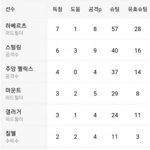 [오피셜] 첼시 리그득점 10골 선수 배출 실패